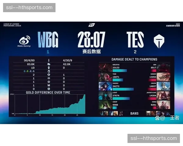 速报：英雄联盟LPL春季赛季后赛，BLG 3-2战胜TES晋级胜者组决赛。